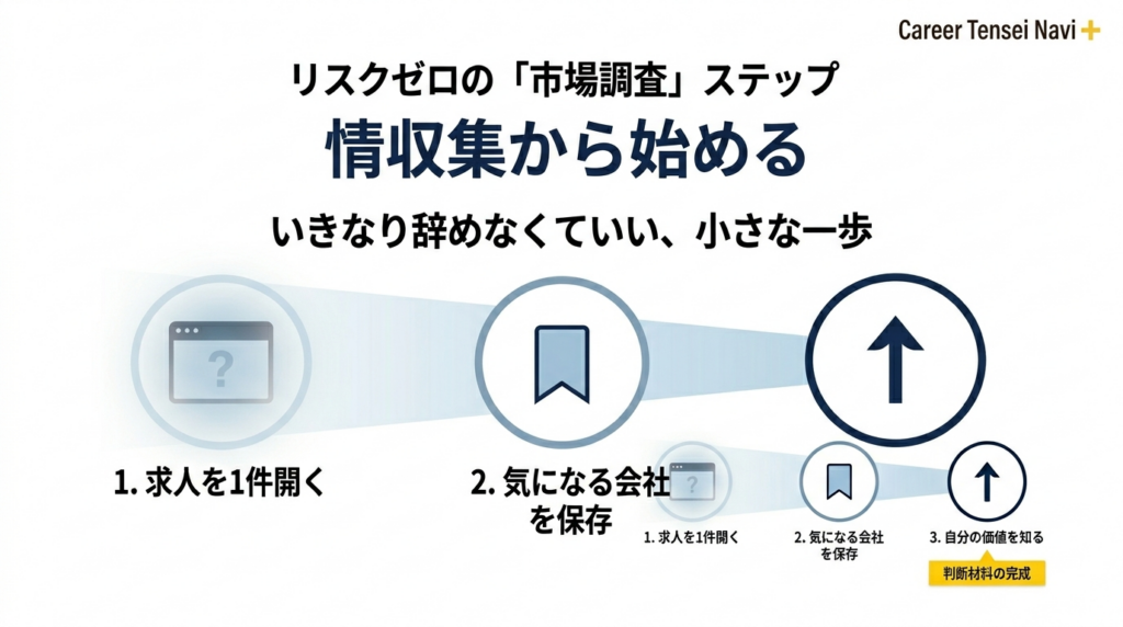 市場調査のステップ