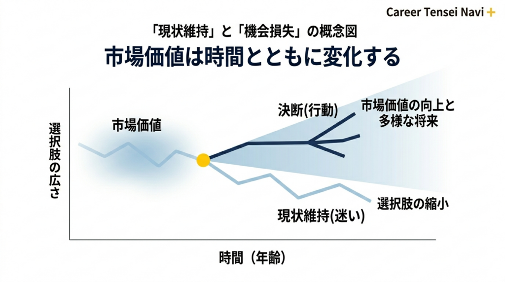 転職の市場価値