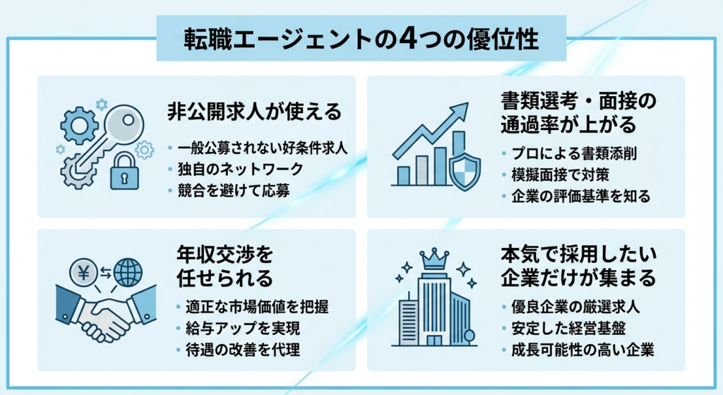 転職エージェントを使うべき履修
