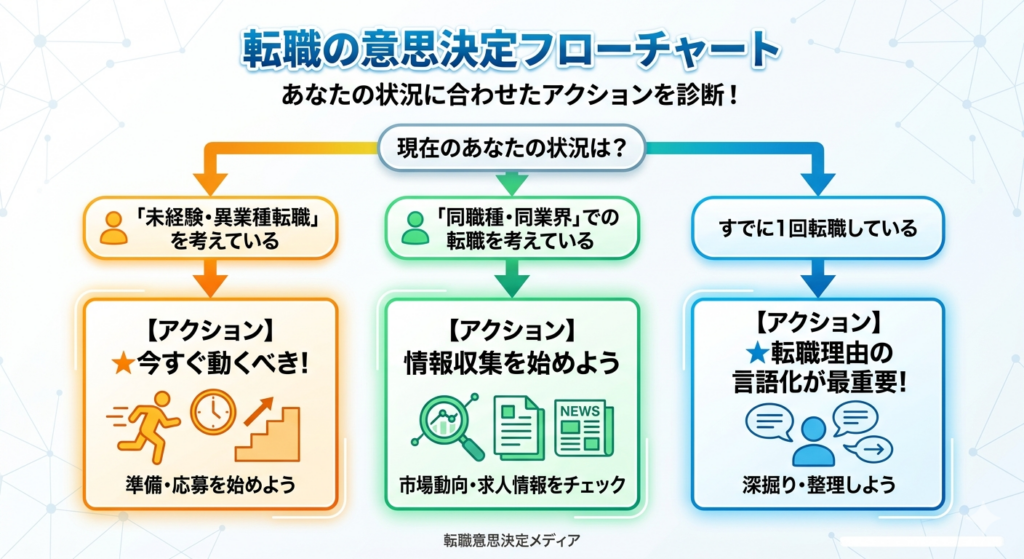 転職　フローチャート