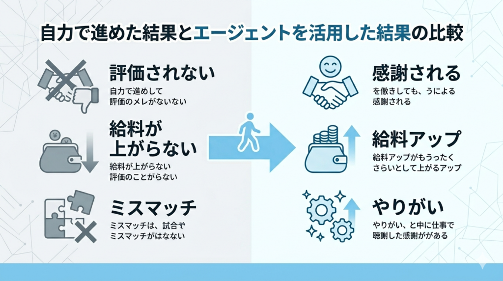 転職エージェント活用した結果