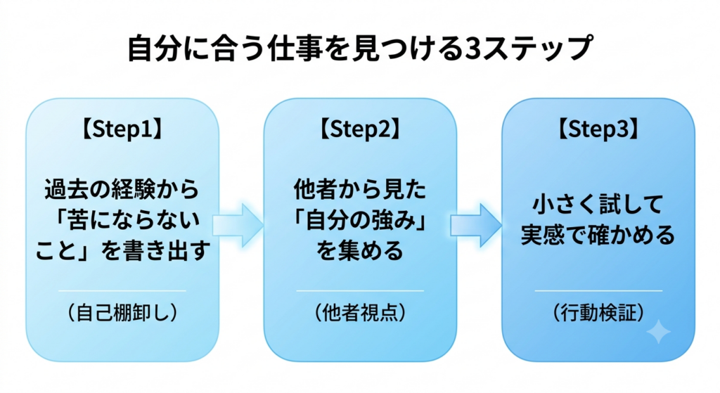 自分に合う仕事を見つける３ステップ