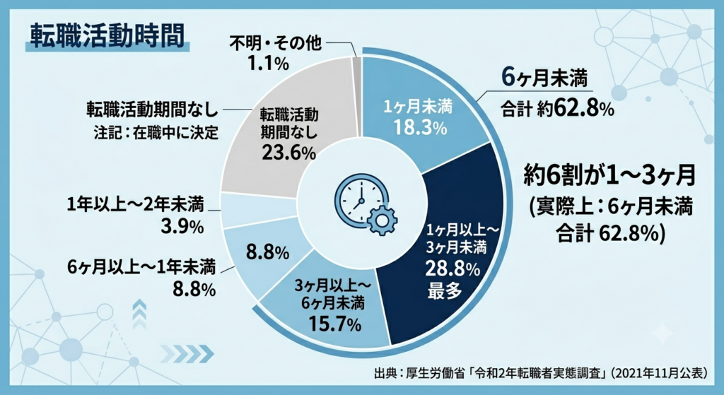 転職活動時間のグラフ