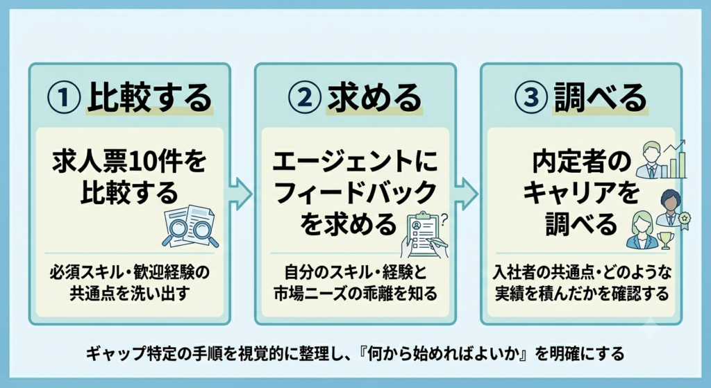 ギャップを埋めるロードマップ