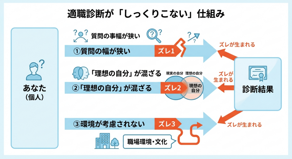 適職診断の仕組み