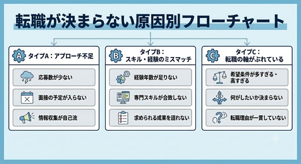 転職が決まらない原因別フローチャート