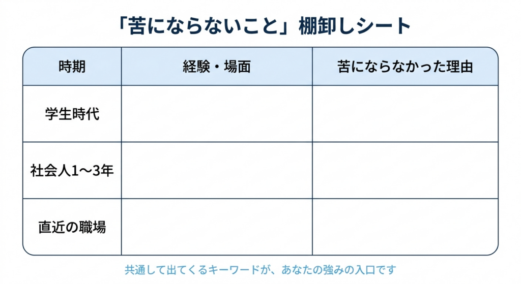 苦にならないこと棚卸シート