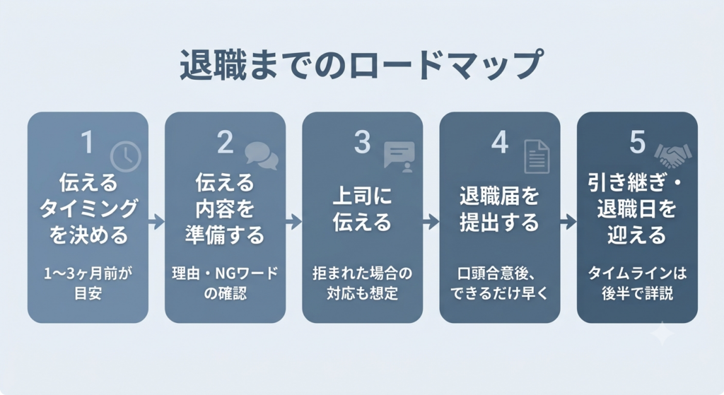 退職までのロードマップ